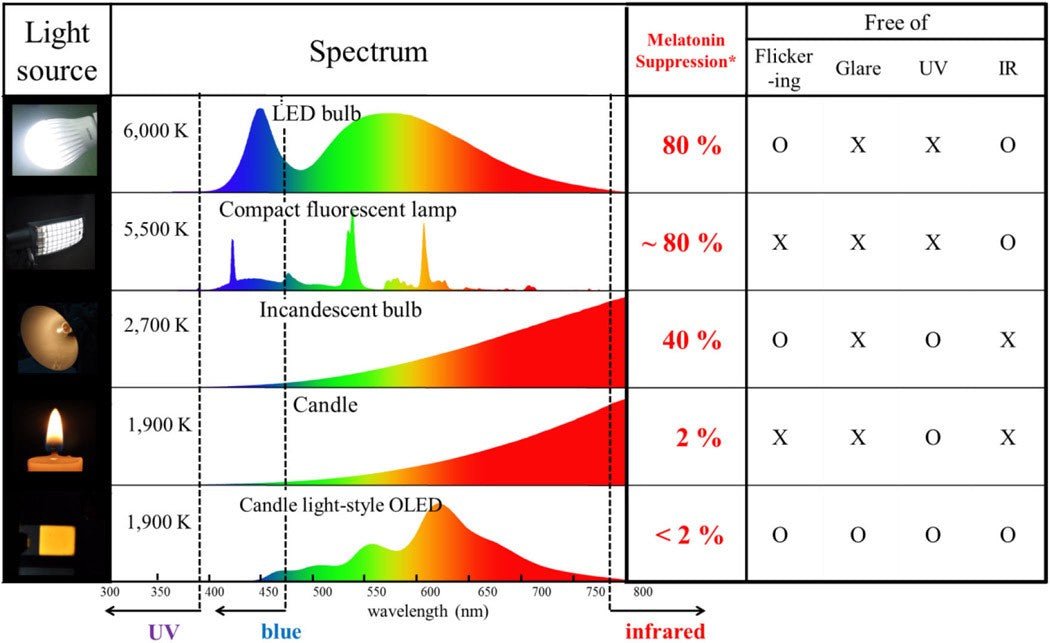 Red Light in the Evening: What It Does to Your Sleep - Home Light Therapy