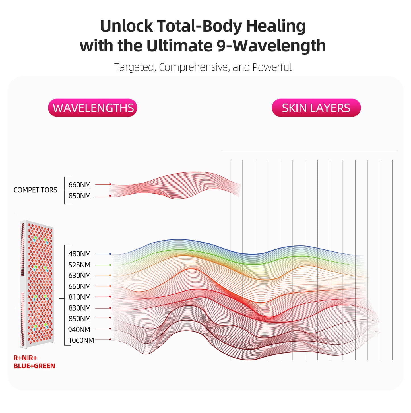 Diagram of wavelength distribution for total-body healing with 9-wavelengths, showing skin layers and competitor comparison.