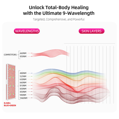 Diagram of wavelength distribution for total-body healing with 9-wavelengths, showing skin layers and competitor comparison.