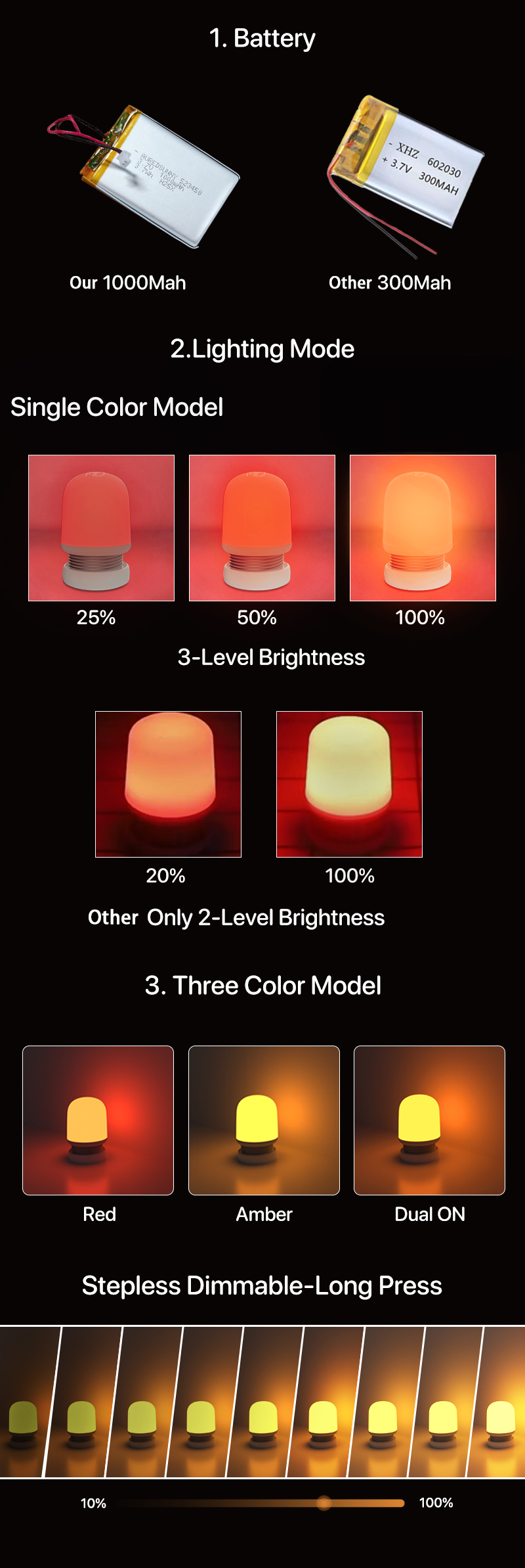 Diagram of a LED light's features including battery capacity, mode settings, brightness levels, color models, and dimming controls.