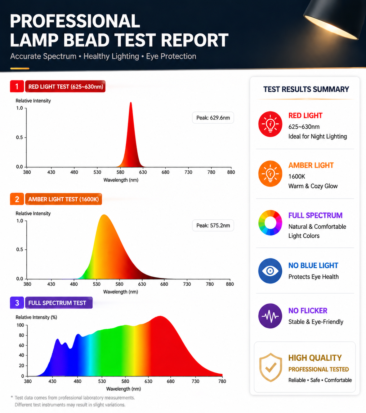 A professional lamp bead test report infographic showing three graphs (Red Light Test, Amber Light Test, and Full Spectrum Test) with relative intensity curves and a summary of test results on the right.