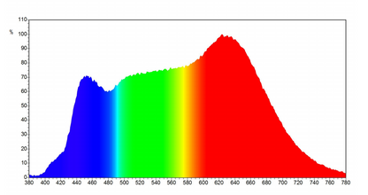 Spectrometer chart with reduced blue spike for a daylight e27 light